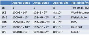 Image result for How Many Bytes Are in 1 MegaByte