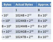 Image result for Bit/Byte Kilobyte Mega Byte Gigabyte Terabyte