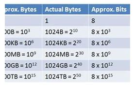 Image result for Zettabyte in Reall