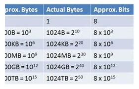 Image result for Storage Gigabyte Terabyte Mega Byte