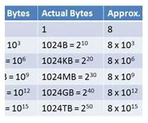 Image result for Megabyte to KSB