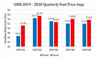 Image result for Stable Fuel Prices