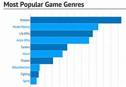 Image result for Most Popular Games to Play On Computers Line Graph