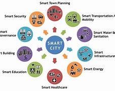 Image result for Smart City Ecosystem