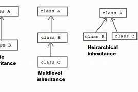 Image result for Java Supports Multiple Inheritance