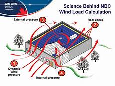 Wind Design For Roofing Misconceptions And Consequences