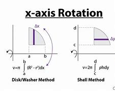 Image result for Disc Washer and Shell Method