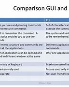 Image result for Difference Between GUI and Cui
