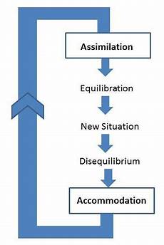 Jean Piaget S Theory Of Cognitive Development Jean