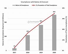 Image result for AI in Smartphones Graphs