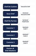 Image result for Chef Hierarchy Chart Australia