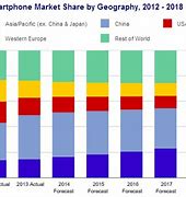 Image result for Android Phone Market Share