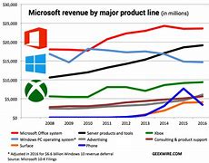 Image result for Microsoft Revenue Graph