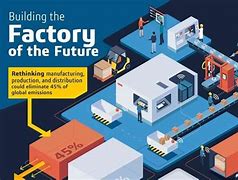 Image result for Factory of Future