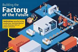 Image result for Illustrations of the Future Factory