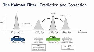 Image result for Samy Kamkar Kalman Filter