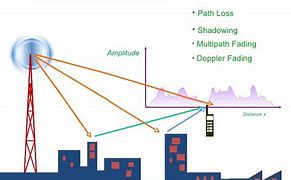 Image result for Shadowing Wireless Communication