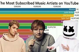 Image result for Artists Music On YouTube