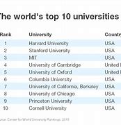 Image result for World's Biggest University
