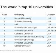 Image result for Top 100 Colleges and Universities in the World