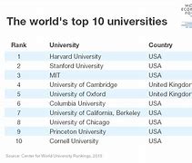 Image result for Top Ten Universities Bar Chart