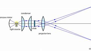 Image result for Projector Diagram