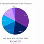 Image result for Sales Market Share Samsung