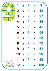Image result for 9s Multiplication Table