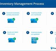 Image result for Process of Inventory Management