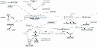 Image result for Dengue Concept Map