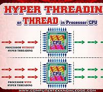 Image result for Hyper-Threading CPU