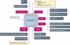 Image result for iOS Security Model