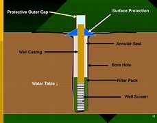 Image result for Well Casing Top