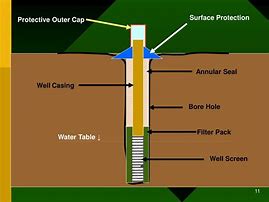 Image result for Well Casing Parts