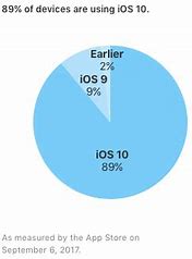 Image result for iPhone 5S Latest iOS Version