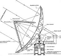 Image result for Ska Telescope Labeled Parts