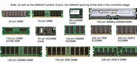 Image result for Types of Ram Hierarchy