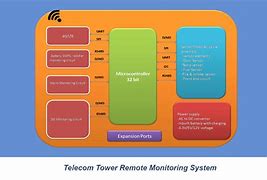 Image result for Telecom System