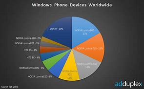 Image result for Nokia Windows Phone