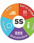 Image result for Lean Six Sigma 5S Visual Management Colors Codes Standard