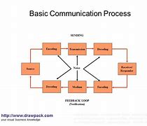 Image result for Simple Communication Diagram