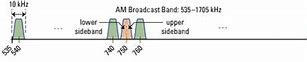 Image result for AM Broadcast Band