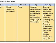 Image result for Spices with Salicylates