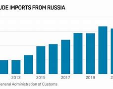 Image result for China-Russia Trade