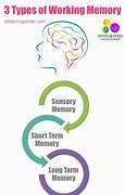 Image result for History of Memory with Figures