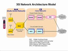 Image result for 3G Technology Architecture