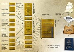 Image result for Book of Mormon Plates Chart