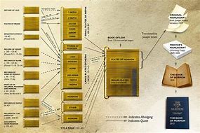 Image result for Book of Mormon Plates Chart