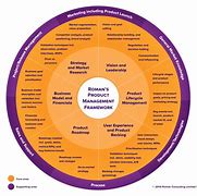 Image result for Product Management