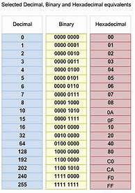 Image result for Mega Byte and Hexadecimal